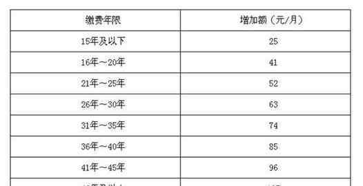 视同缴费年限什么意思 视同缴费年限什么意思，它与实际缴费年限有什么区别？