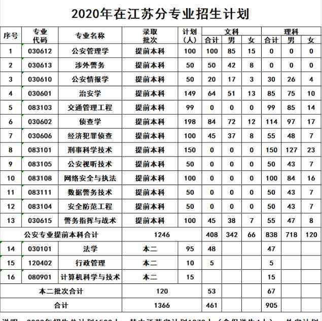 江苏警官学院招生 2020年江苏警官学院招生计划及人数