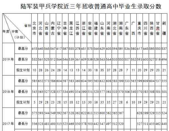 中国的军校排名及分数线2019 2020年43所军校分数线排名