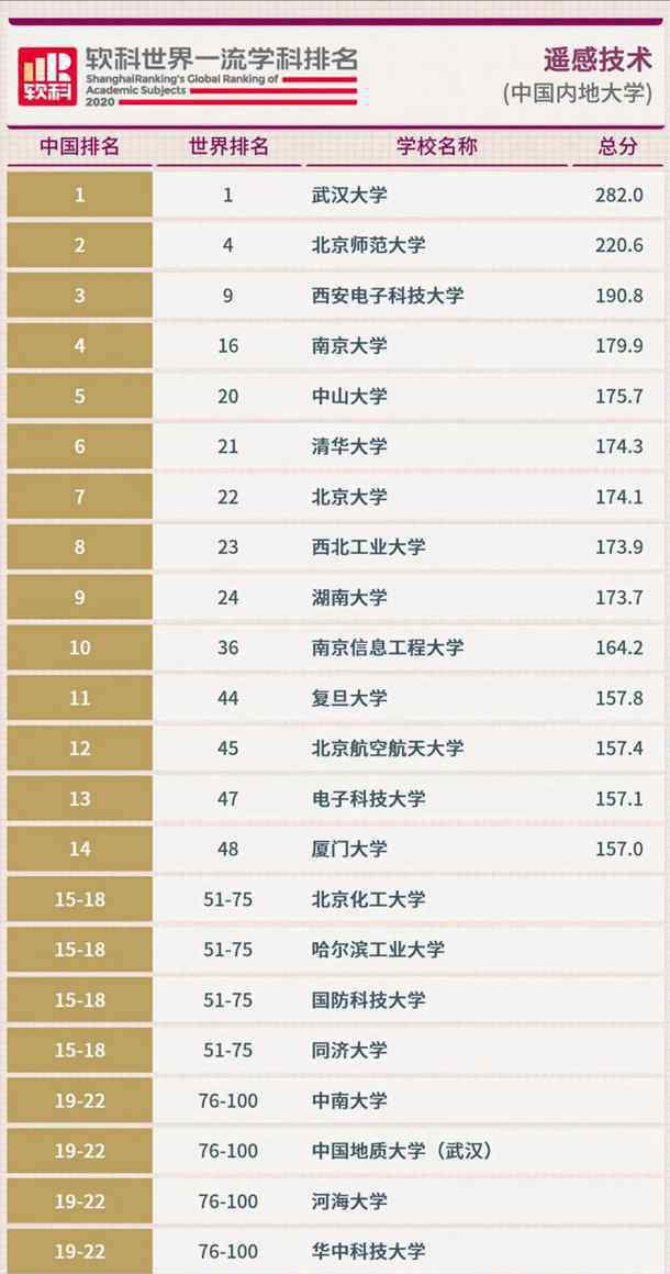 学科排名 2020软科中国最好学科排名完整版