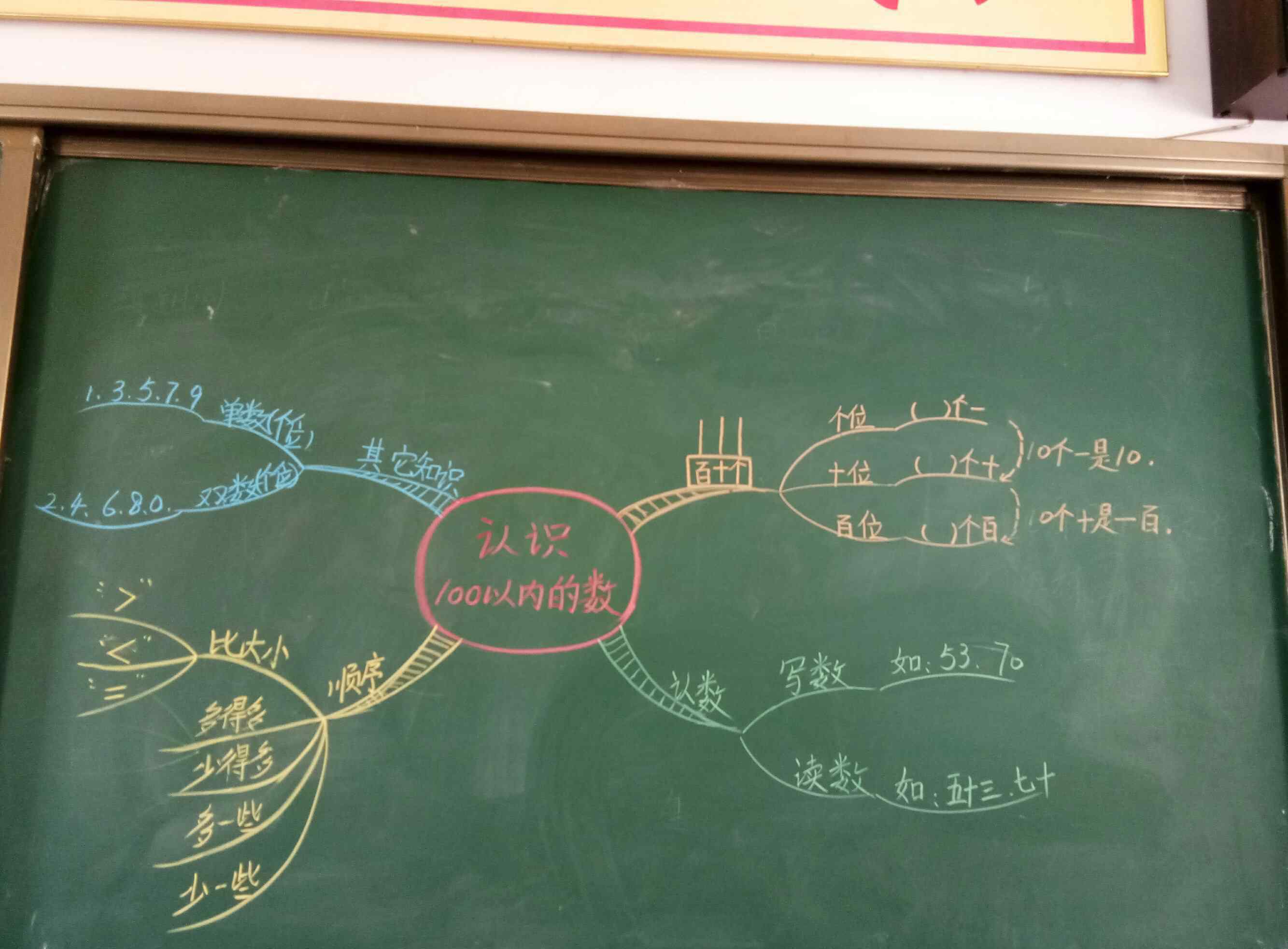 一年级简单思维导图一年级学生的思维导图