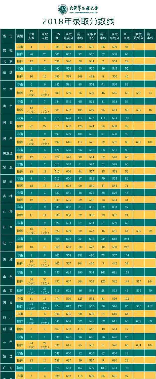 火箭军工程大学 2019火箭军工程大学各省录取分数线