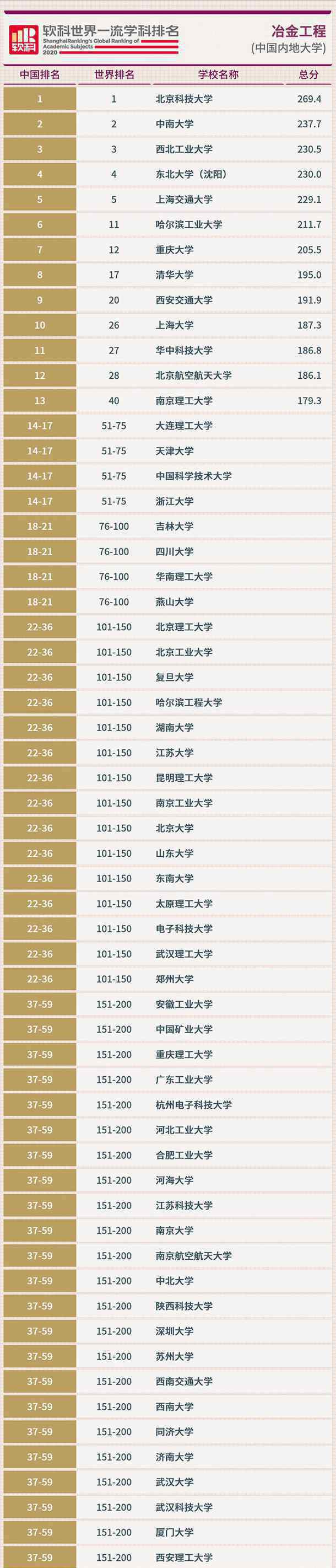 学科排名 2020软科中国最好学科排名完整版