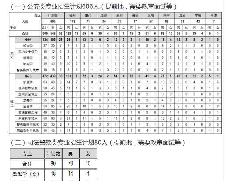 福建警察学院2017年招生计划 2020福建警察学院招生计划及招生人数