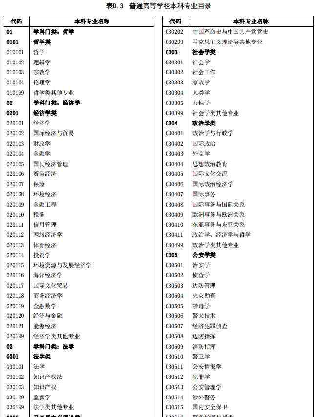 院校代号查询 院校代码和专业代码从哪里获得怎么查