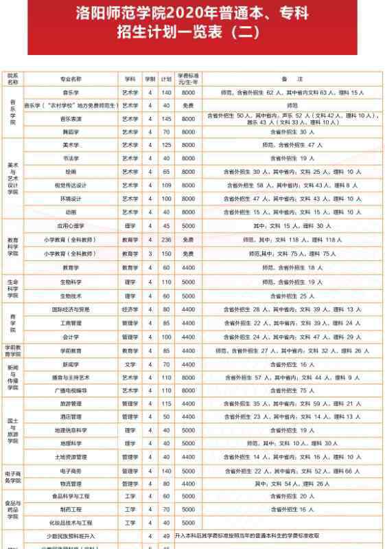 洛阳师范学院招生网 2020洛阳师范学院招生计划及人数