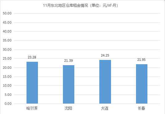 市场稳中有进 《2020年11月中国通用仓储市场动态报告》发布