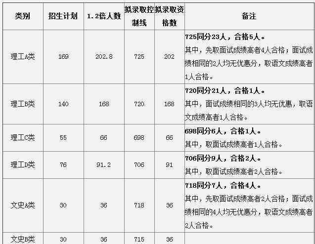 中南大学录取分数线 2020中南大学综合评价录取分数线