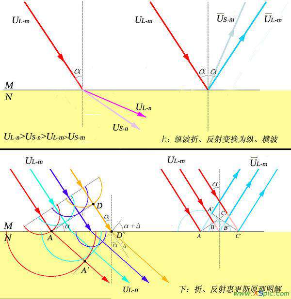 惠更斯原理 怎样用惠更斯原理解释波的反射和波的折射