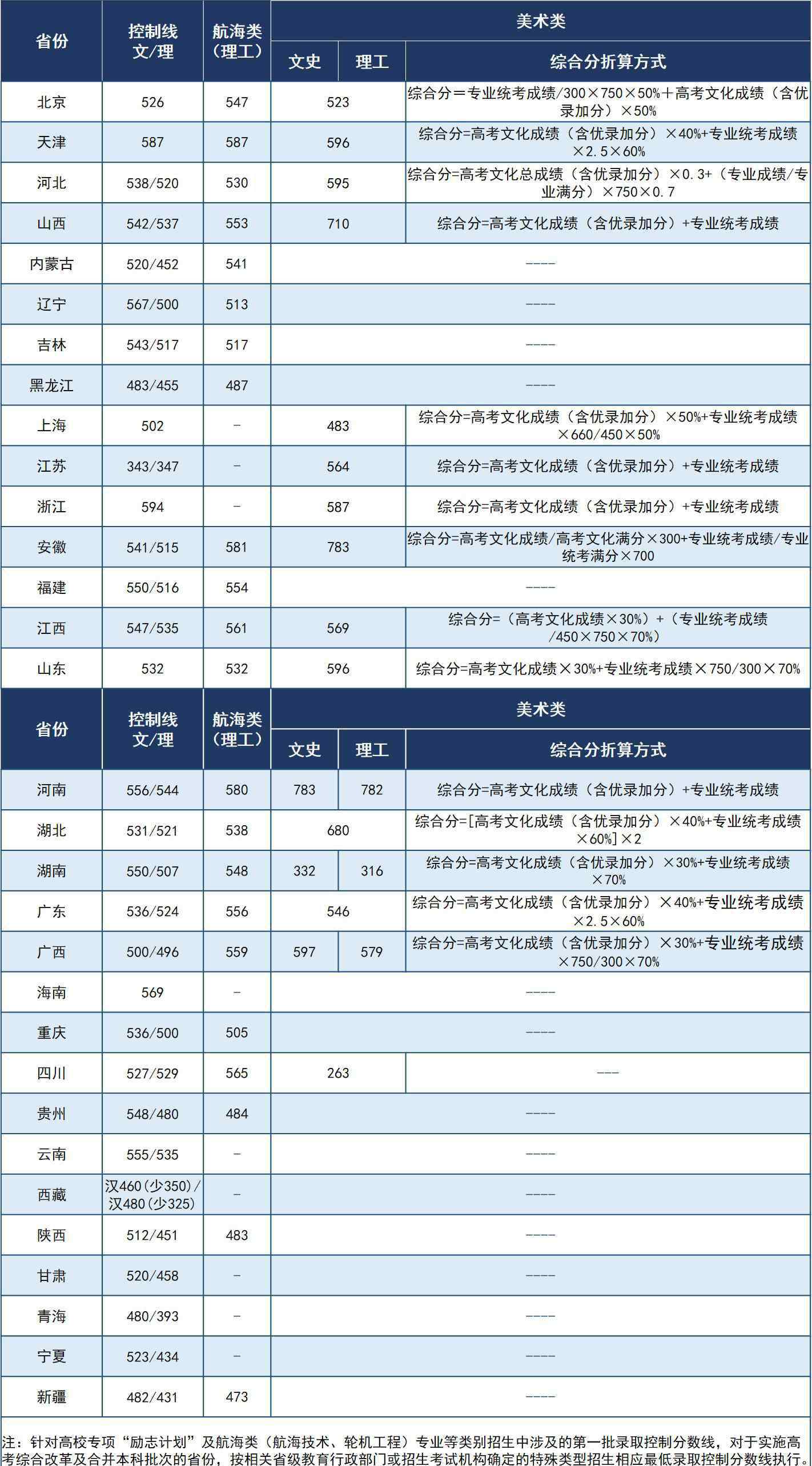 武汉理工大学2019录取分数线 武汉理工大学2020年高考录取分数线