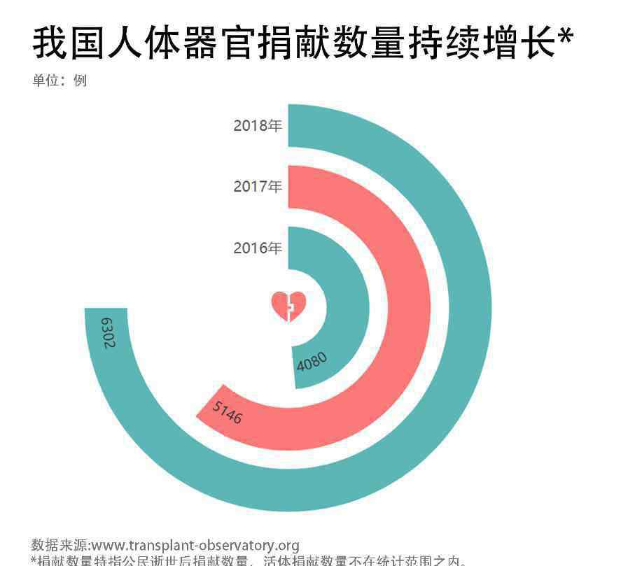 补天图 数说中国器官移植事业5年发展：我们绘制了“女娲补天图”