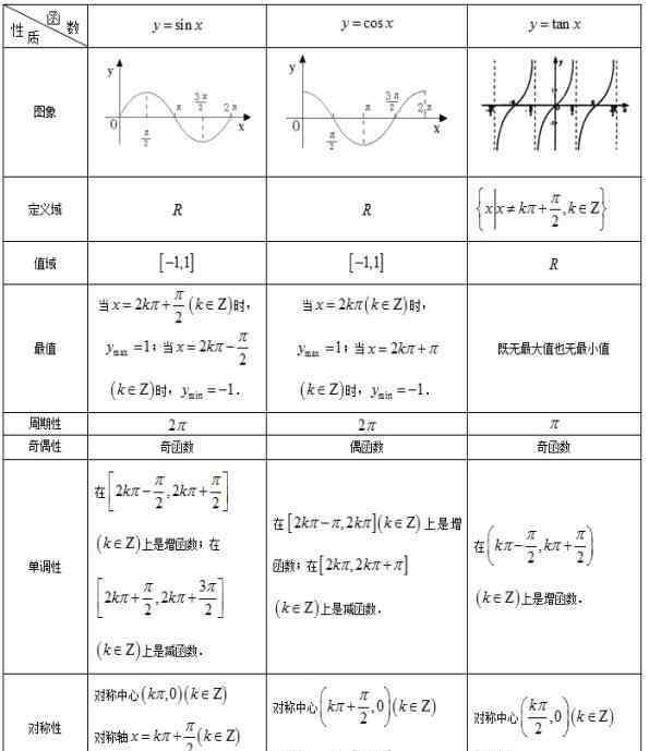 值域怎么求 怎么求三角函数的值域和最值