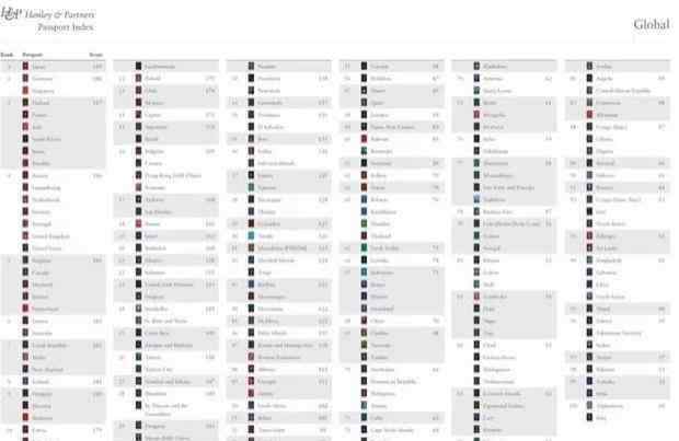 全球免签护照 全球护照排名2018 全球护照免签排行榜最新版