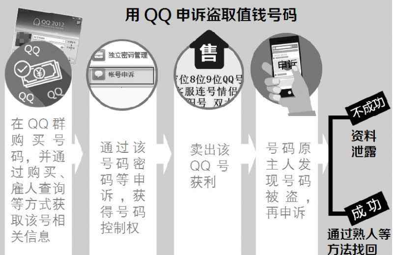 qq盗号方法 【聚焦】小心你的QQ号！这种盗号方法，可能让你无法找回！