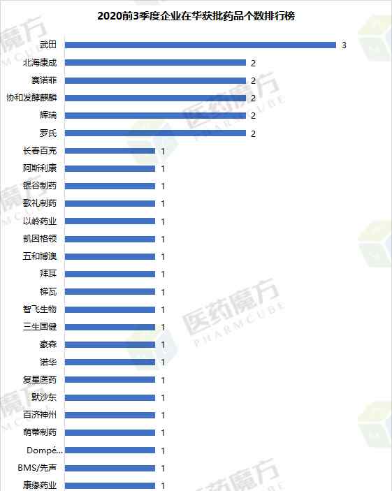 nmpa 2020前3季度NMPA批准的新药