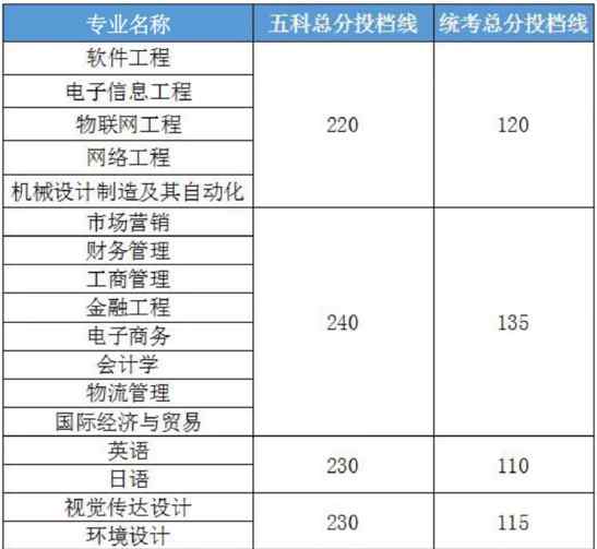 广东科技学院分数线 广东科技学院2019年专插本最低分数线