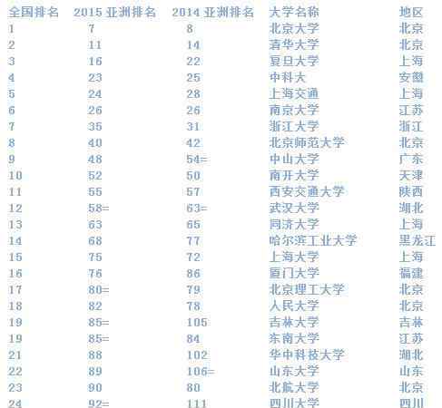 qs中国大学排名 QS亚洲大学排名发布 大陆25所高校进100强