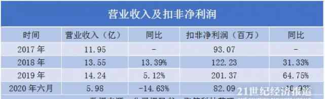 期间费用率 欢乐家业务向毛利率较高的饮料产品调整，期间费用率下降