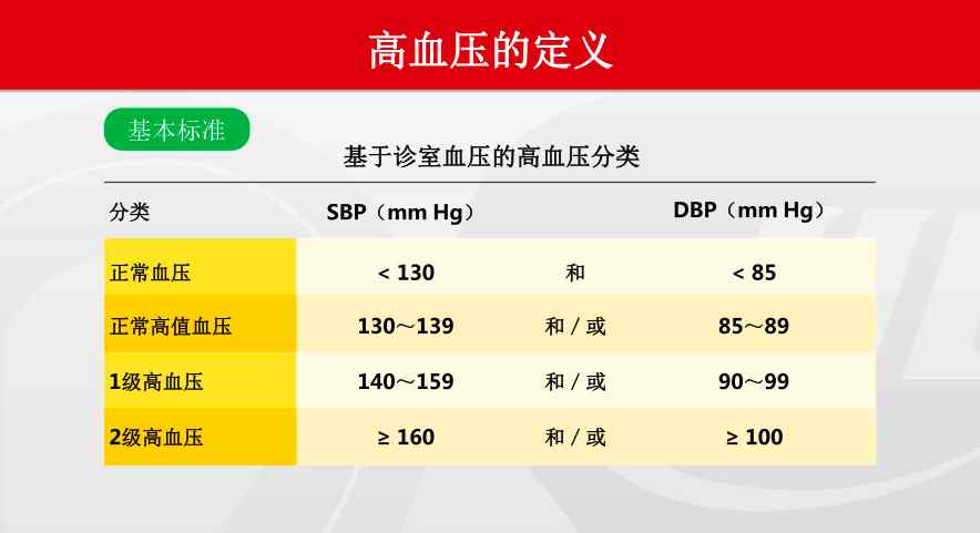 高血压分级最新标准 最新高血压标准修改，包括确诊标准和用药方案！你的药吃对了吗？
