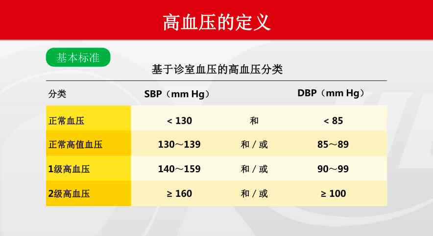 高血压分级最新标准 最新高血压标准修改，包括确诊标准和用药方案！你的药吃对了吗？