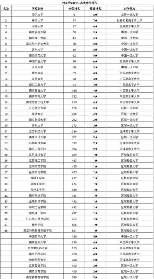 江苏高校排名 2020江苏高校排名，13所进百强，河海、南农居三四位，苏大仅第七？