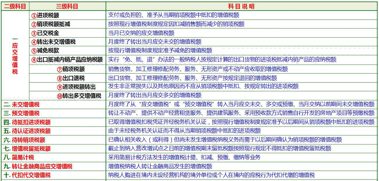 一般纳税人增值税会计分录 增值税应怎么做会计分录？