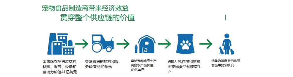 宠物食品生产线 宠物食品生产及配料分析