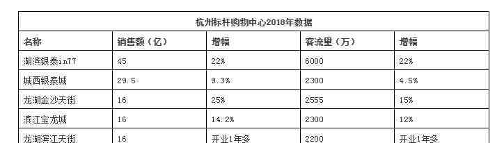 杭州最大购物中心 杭州人最爱逛的购物中心 龙湖天街排前3