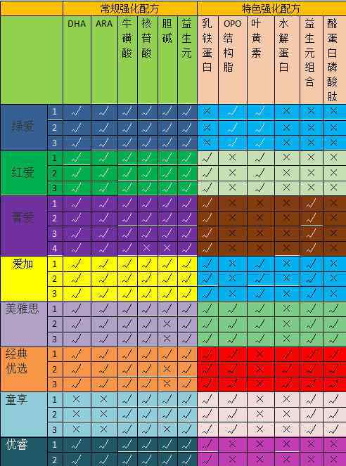 贝因美奶粉配方 贝因美奶粉系列测评，哪个系列更值得购买？