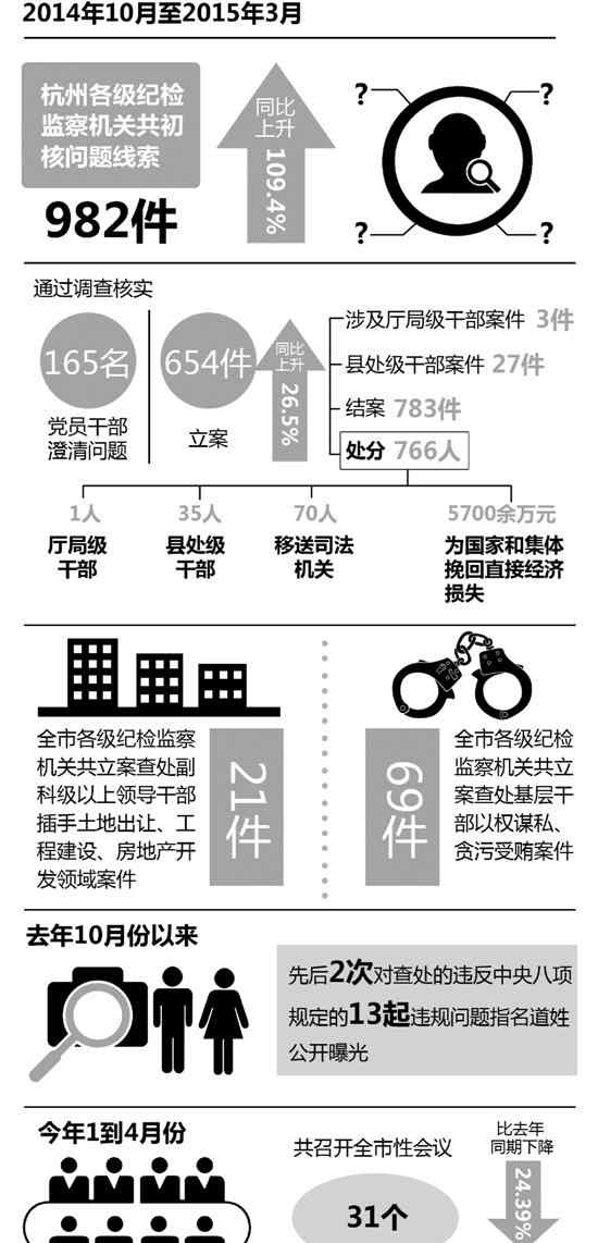 苍蝇式腐败 杭州巡视整改治理基层“苍蝇式腐败” 晒成绩单