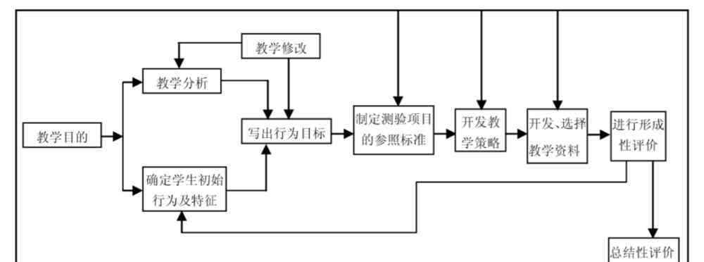 教学设计模式 教学设计的模式