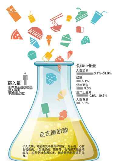 反式脂肪酸的食物 专家告诉你“反式脂肪酸”食品到底能不能吃