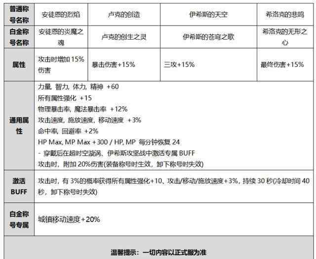 国庆礼包 DNF：2020国庆礼包对比2019，诚意不足套路不少