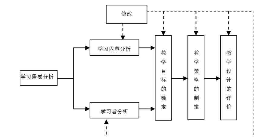 教学设计模式 教学设计的模式