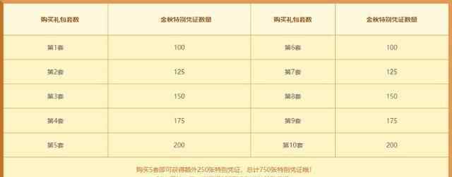 国庆礼包 DNF：2020国庆礼包对比2019，诚意不足套路不少