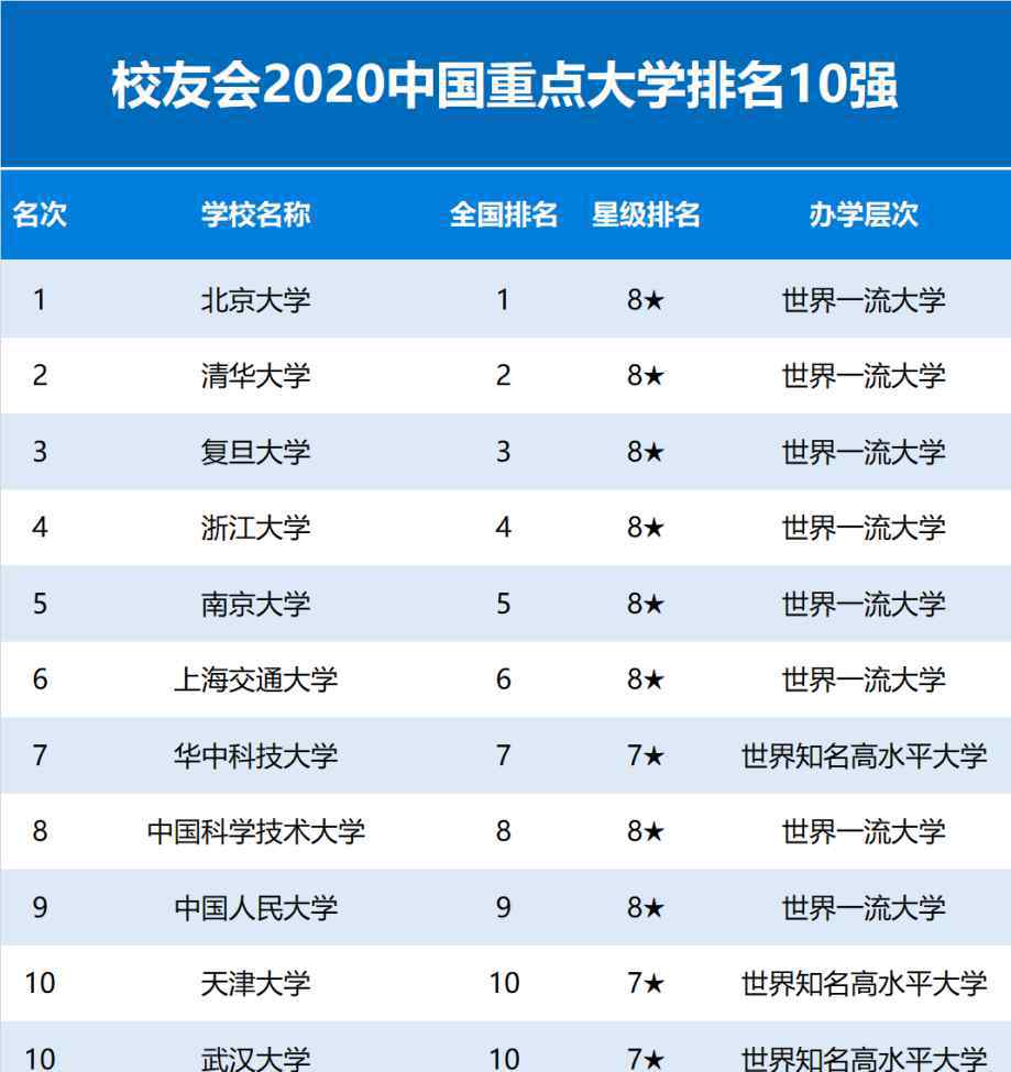 重点大学排名 2020年中国重点大学排名公布，华中科技大学变前7强