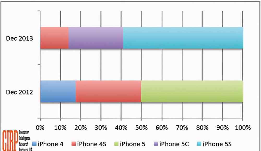 iphone5c价格 苹果5c被列入过时产品，曾称苹果首款廉价机型，今售价300元