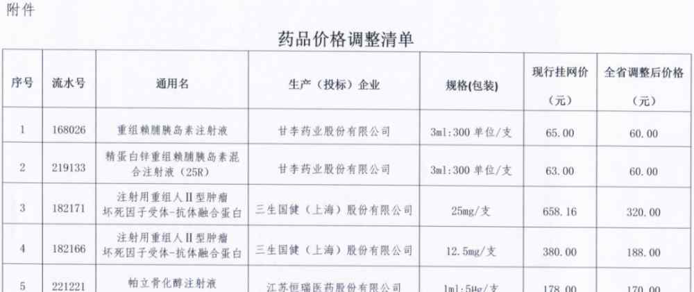 易联招采网 这些注射液降价了！最高降幅达50％