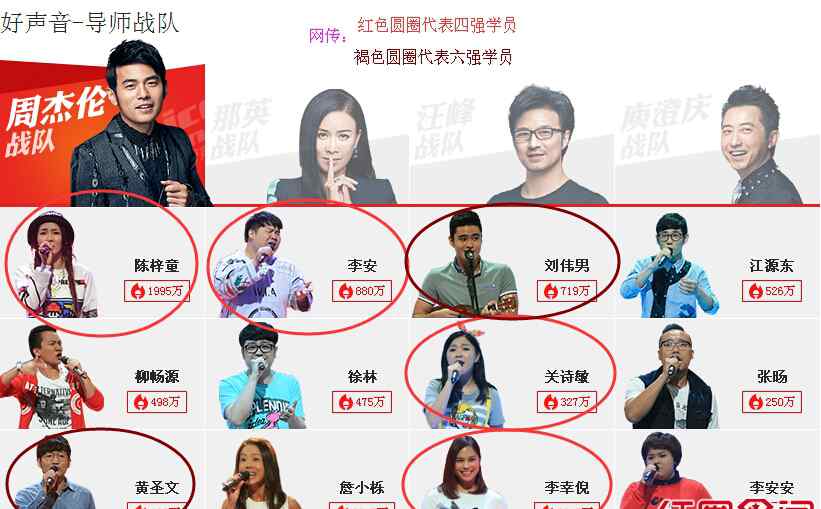 中国好声音名单 中国好声音第四季周杰伦战队四强学员名单疑似曝光