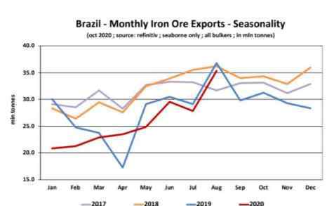 巴西铁矿石 巴西铁矿石出口复苏，干散货市场有望了