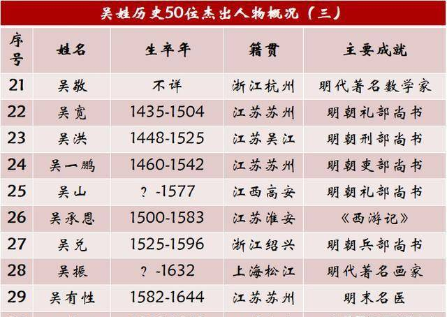 吴姓历史上的50大杰出人物，江苏11人浙江8人，江南名门望族