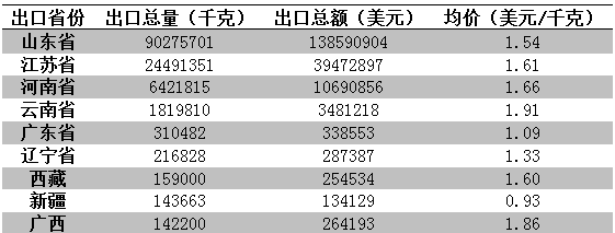 最新大蒜产地及市场行情一览