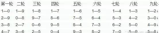 单循环比赛的编排方法