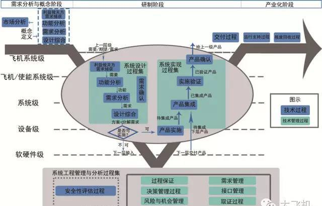 什么是中国商飞系统工程？