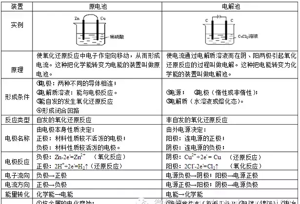 【史上最全】原电池和电解池 “知识点+考点”！