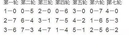 单循环比赛的编排方法