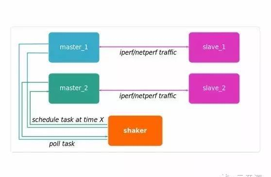 OpenStack Shaker 网络测试工具介绍