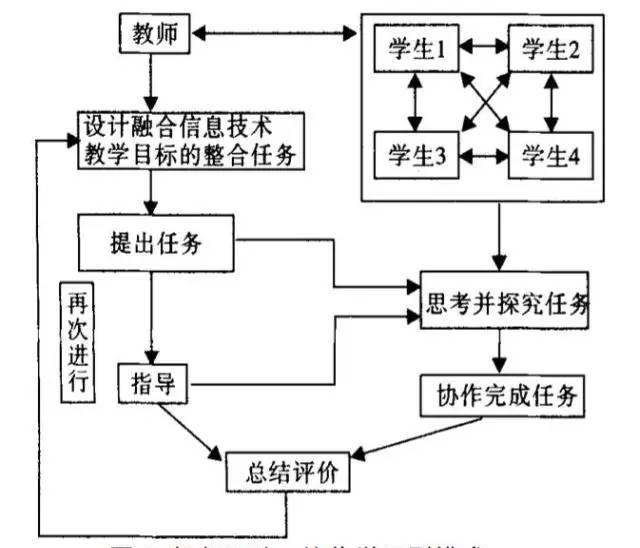 信息技术与课程整合的三种模式