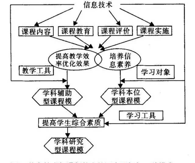 信息技术与课程整合的三种模式