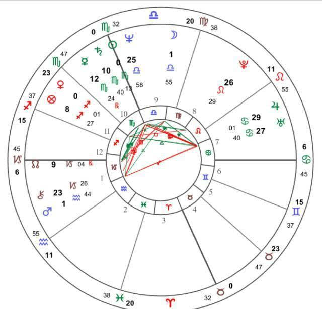 啥样星盘配置能够超级富贵!看看你有机会成下一个王健林吗